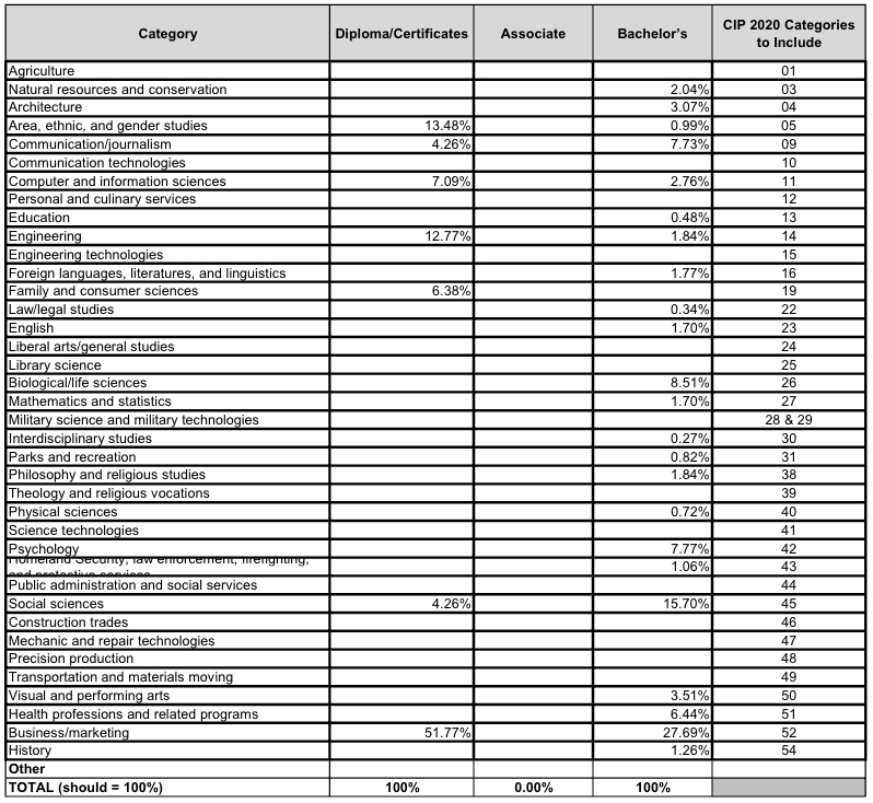 Table showing educational categories and percentages for different degree levels.