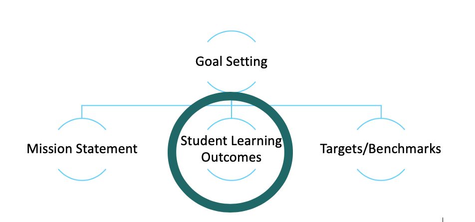 Goal Setting-Student Learning Outcomes