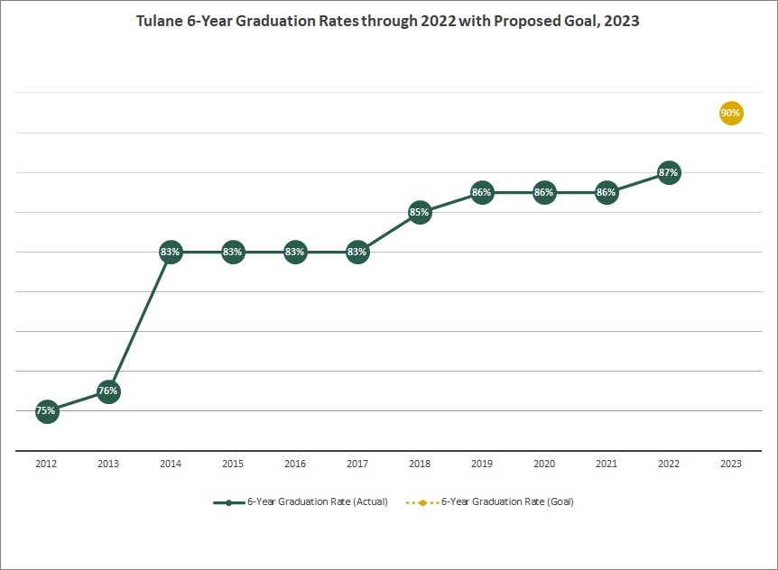Tulane 6-Year Graduation Rates through 2020 with Proposed Goals, 2018-2023