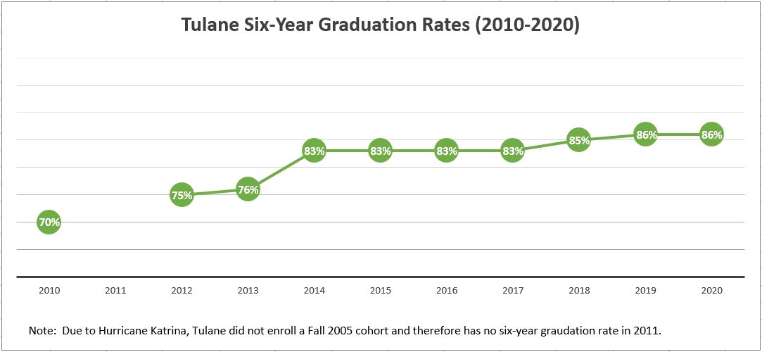 Tulane Six-Year Graduation Rates (2010-2020)