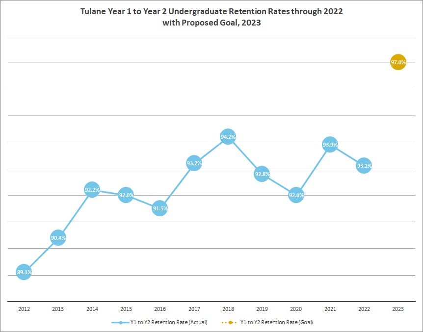Tulane Year 1 to Year 2 Undergraduate Retention Rates through 2020 with Proposed Goals