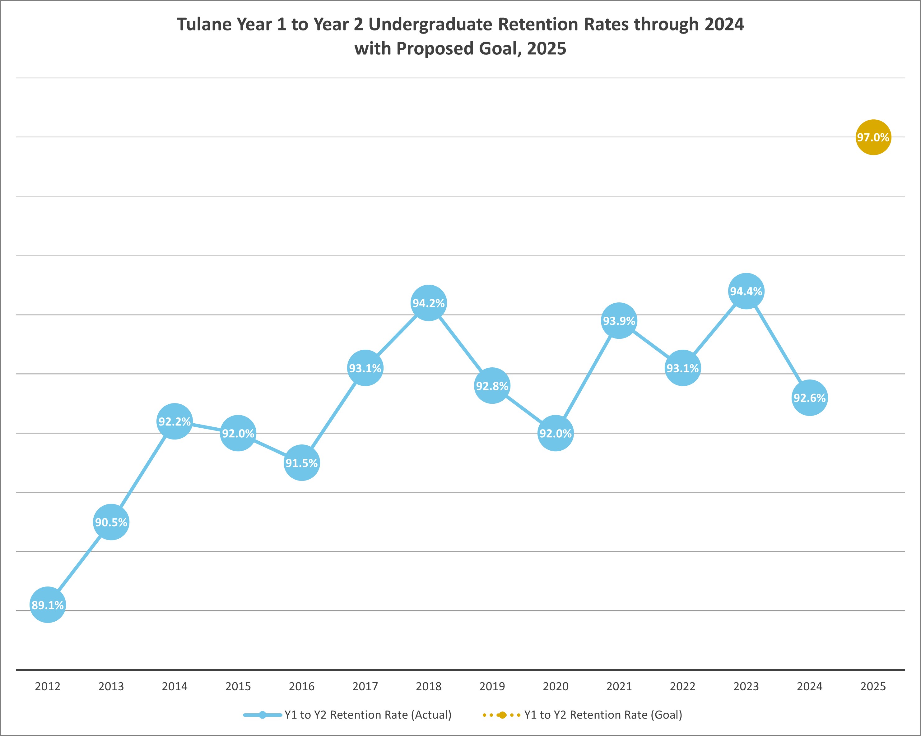 Tulane Year 1 to Year 2 Undergraduate Retention Rates through 2020 with Proposed Goals